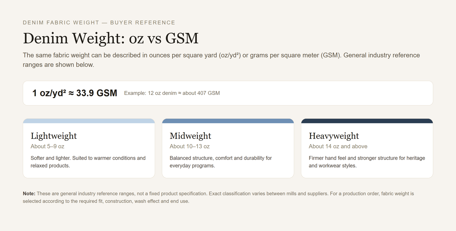 Denim fabric weight guide showing oz per square yard and GSM ranges for lightweight, midweight and heavyweight denim