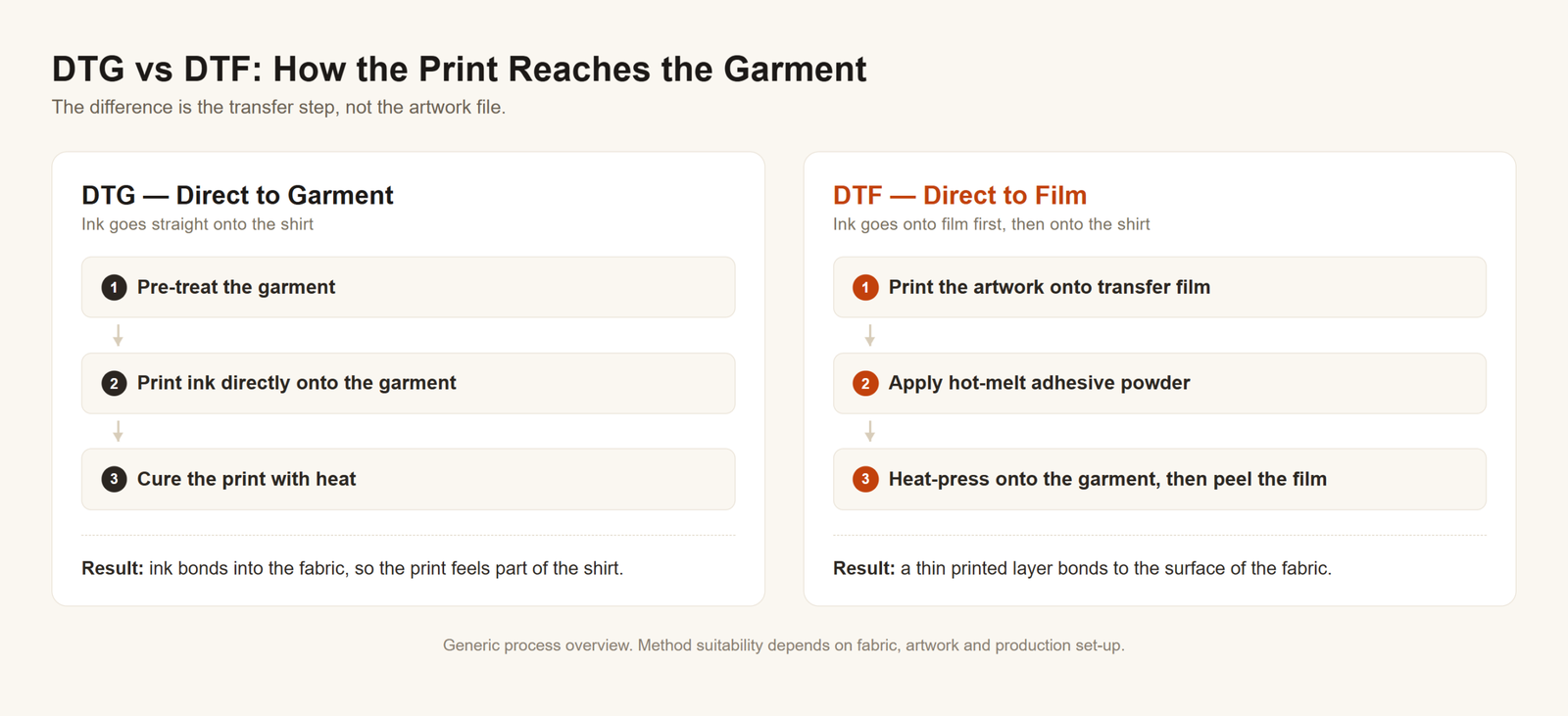 Diagram comparing DTG and DTF printing, showing ink applied directly to the garment versus printed onto a transfer film first