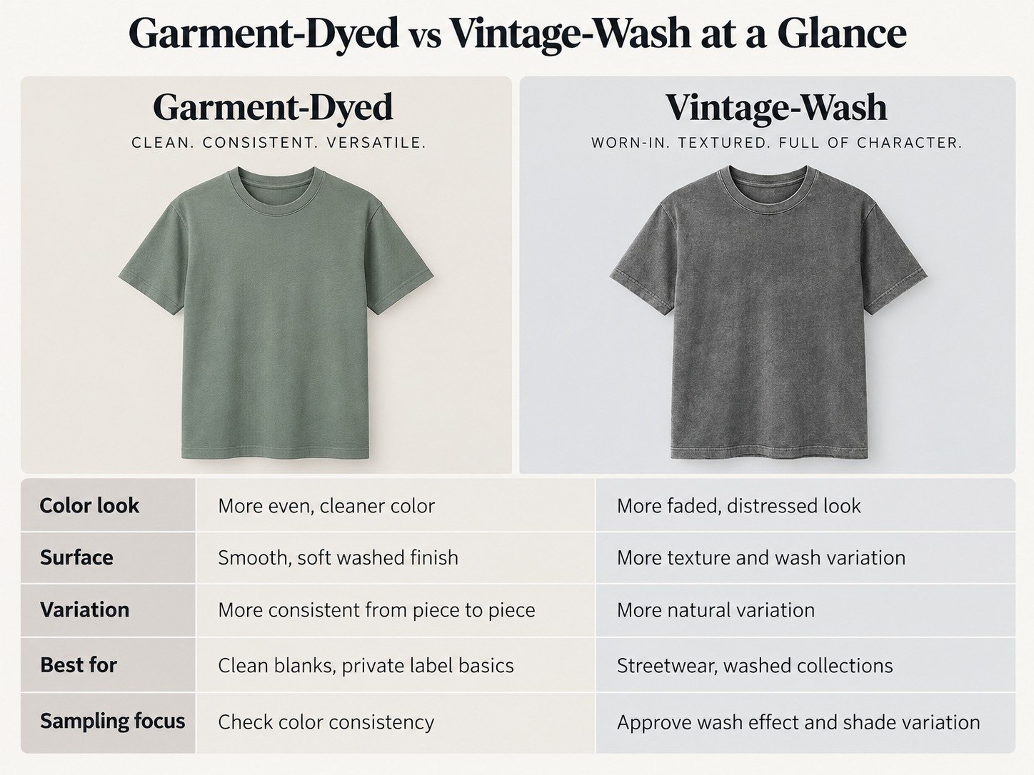 Comparison of garment-dyed and vintage-wash T-shirts by color, surface, variation, best use and sampling focus