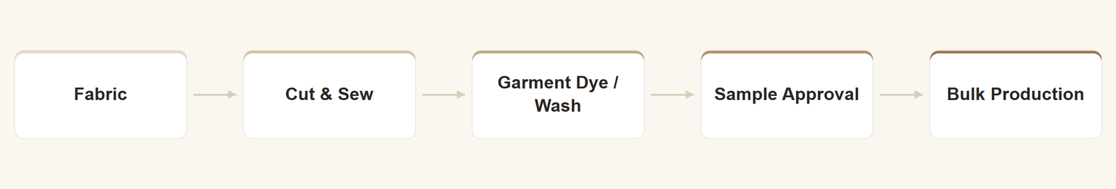 Production flow for custom washed T-shirts: fabric, cut and sew, garment dye or wash, sample approval, bulk production