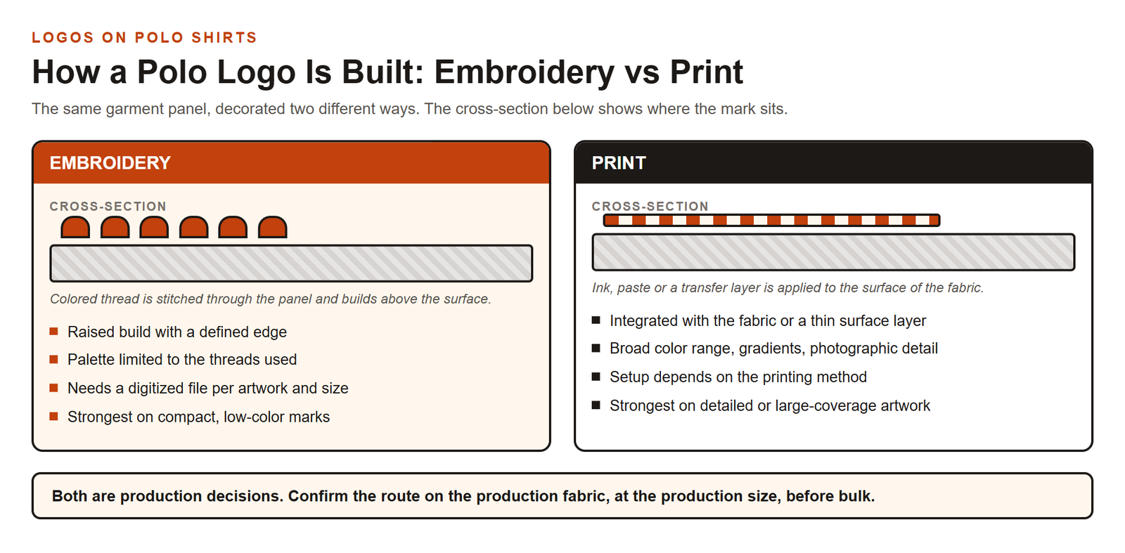 Diagram comparing how embroidery and printing each build a logo on a polo shirt panel