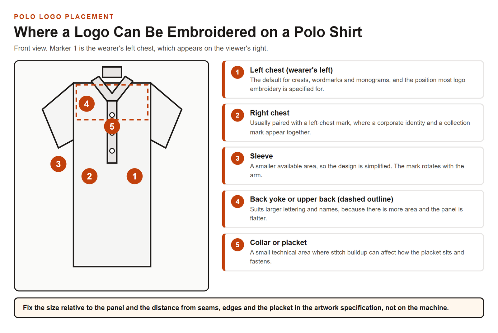 Diagram of a polo shirt showing five logo placement positions: left chest, right chest, sleeve, back yoke and collar or placket
