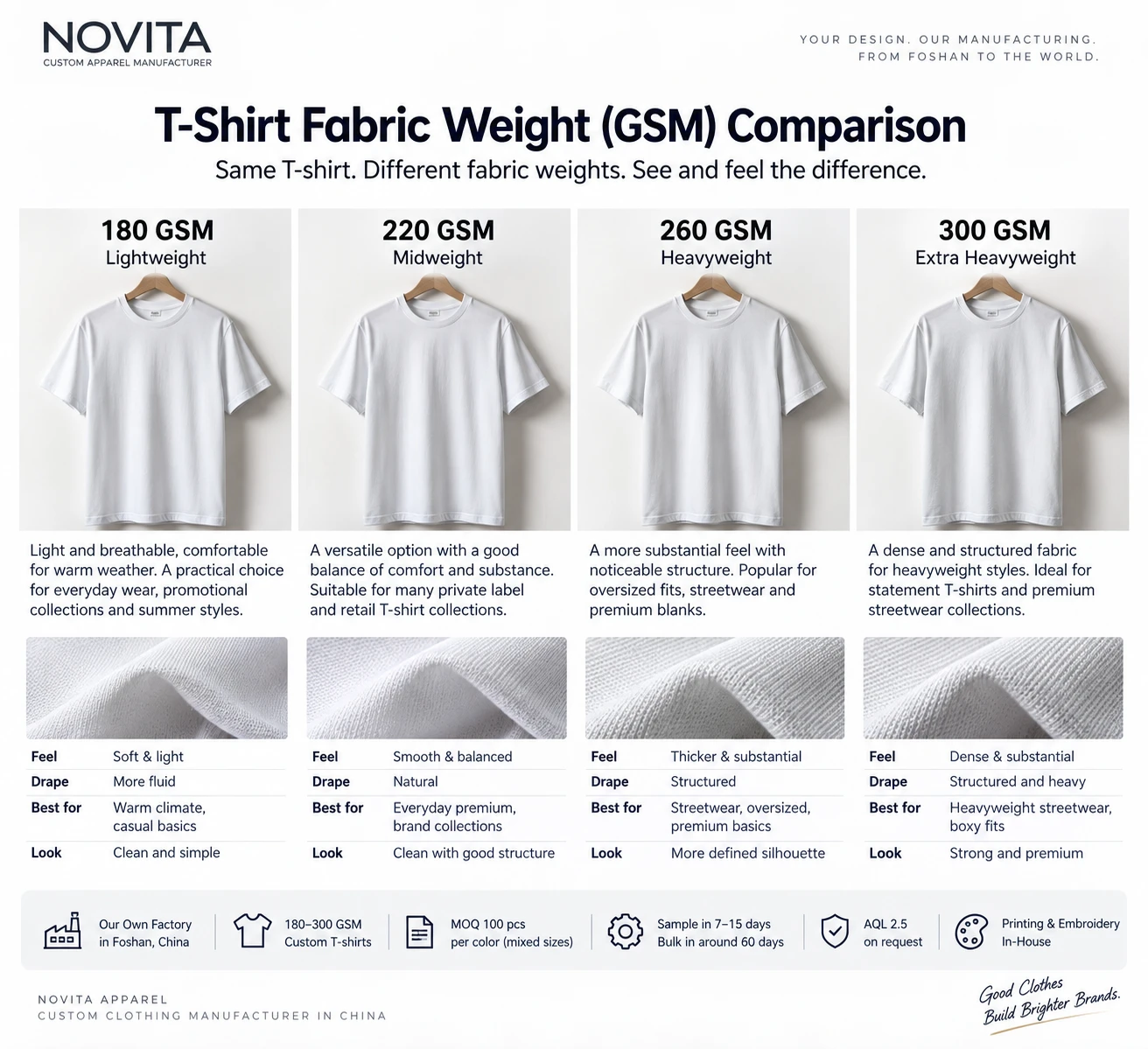 180 GSM, 220 GSM, 260 GSM and 300 GSM T-shirt fabric weight comparison