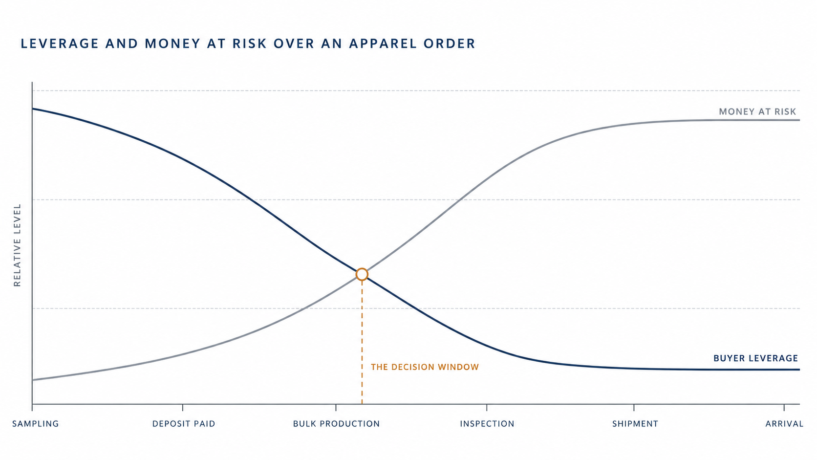 Chart showing how clothing manufacturer payment terms shift buyer leverage and money at risk across an apparel order, with the decision window marked where the two lines cross