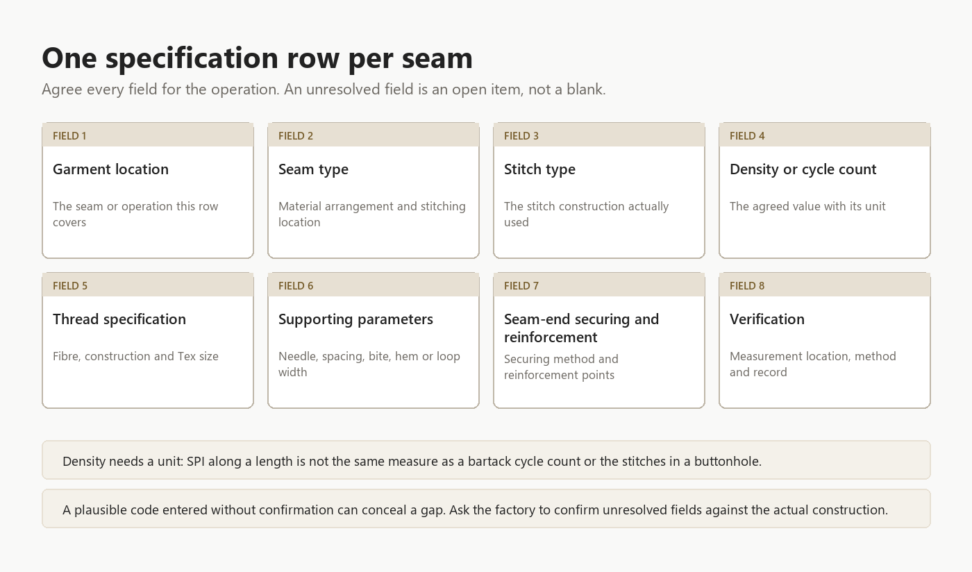 Diagram of a seam specification row with separate cells for location, seam type, stitch type, density, thread, supporting parameters, securing and verification