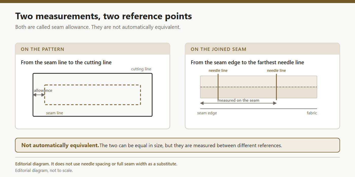 Comparison of pattern seam allowance and a sewn-seam measurement using different reference points.