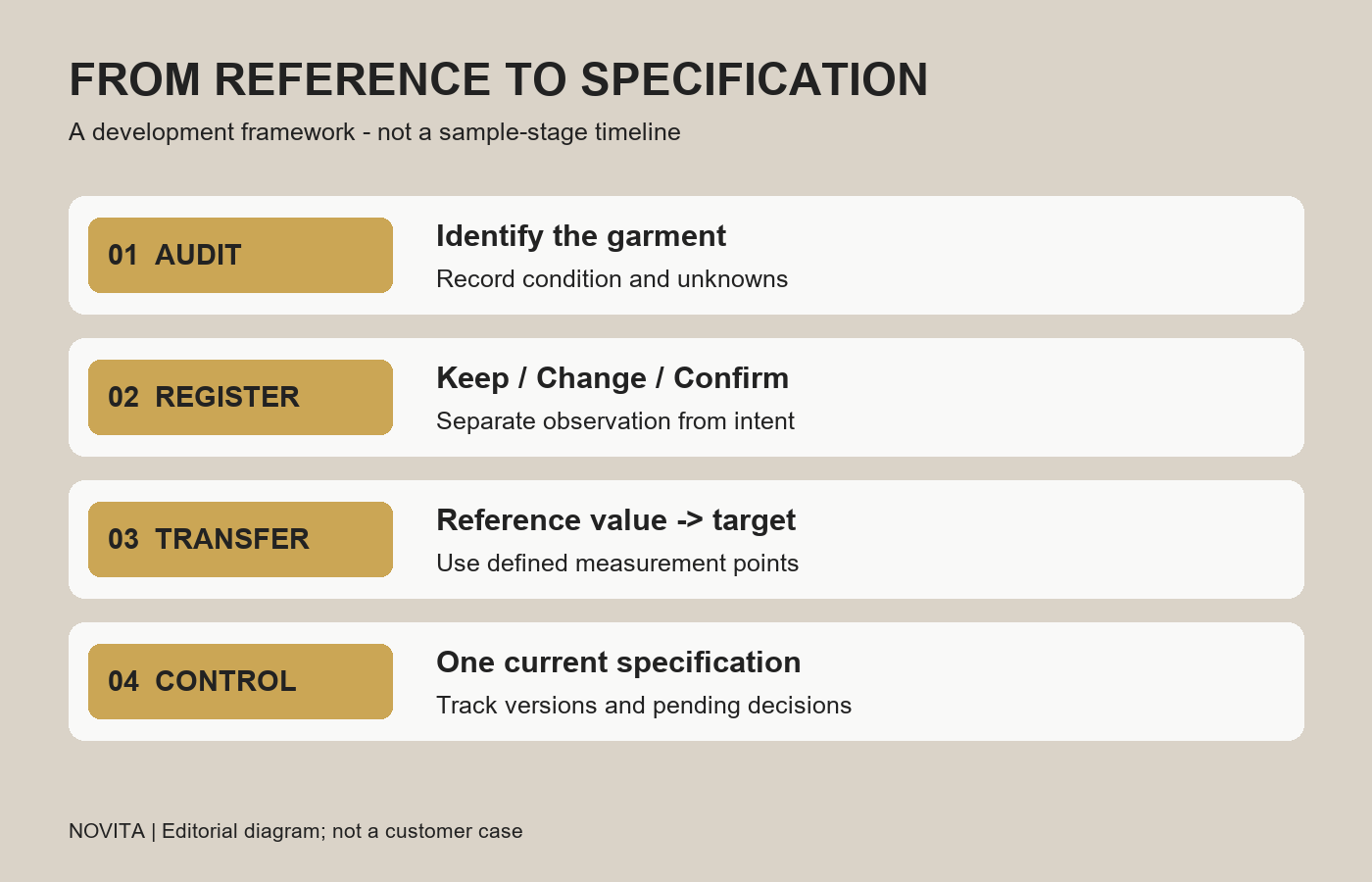 Reference garment workflow: audit, Keep Change Confirm, measurement transfer and version-controlled specification