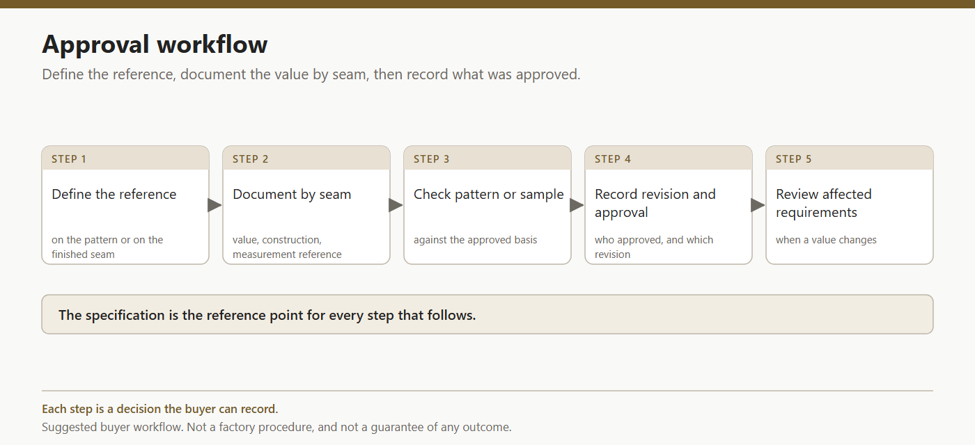 Workflow diagram connecting per-seam requirements, measurement checks, approval records and change review.