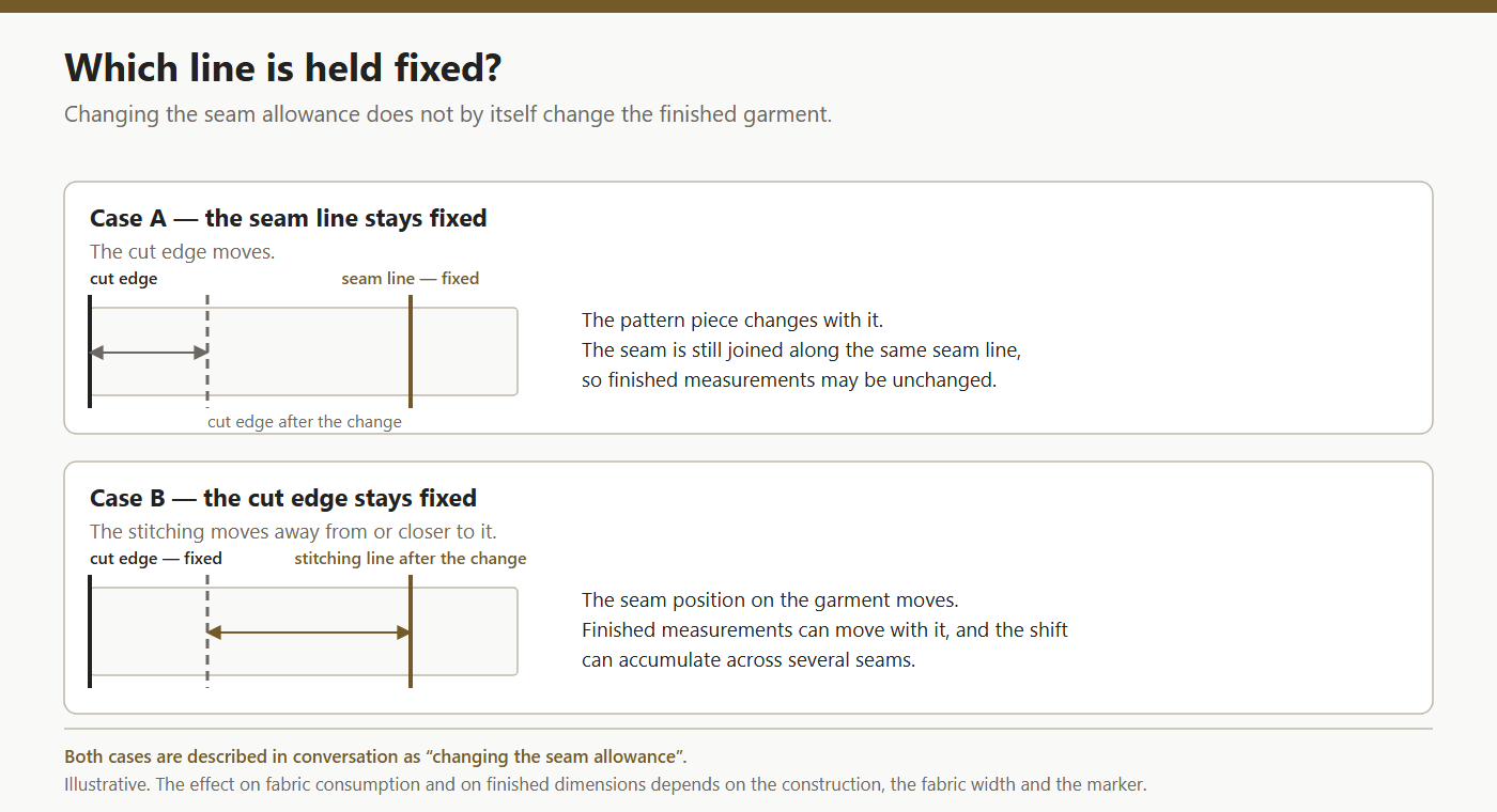 Diagrams comparing a moved cut edge with a moved stitching line while the other reference remains fixed.