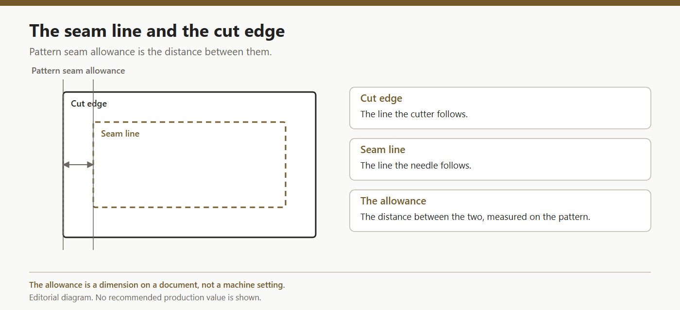 Pattern diagram showing seam allowance between the seam line and cut edge.