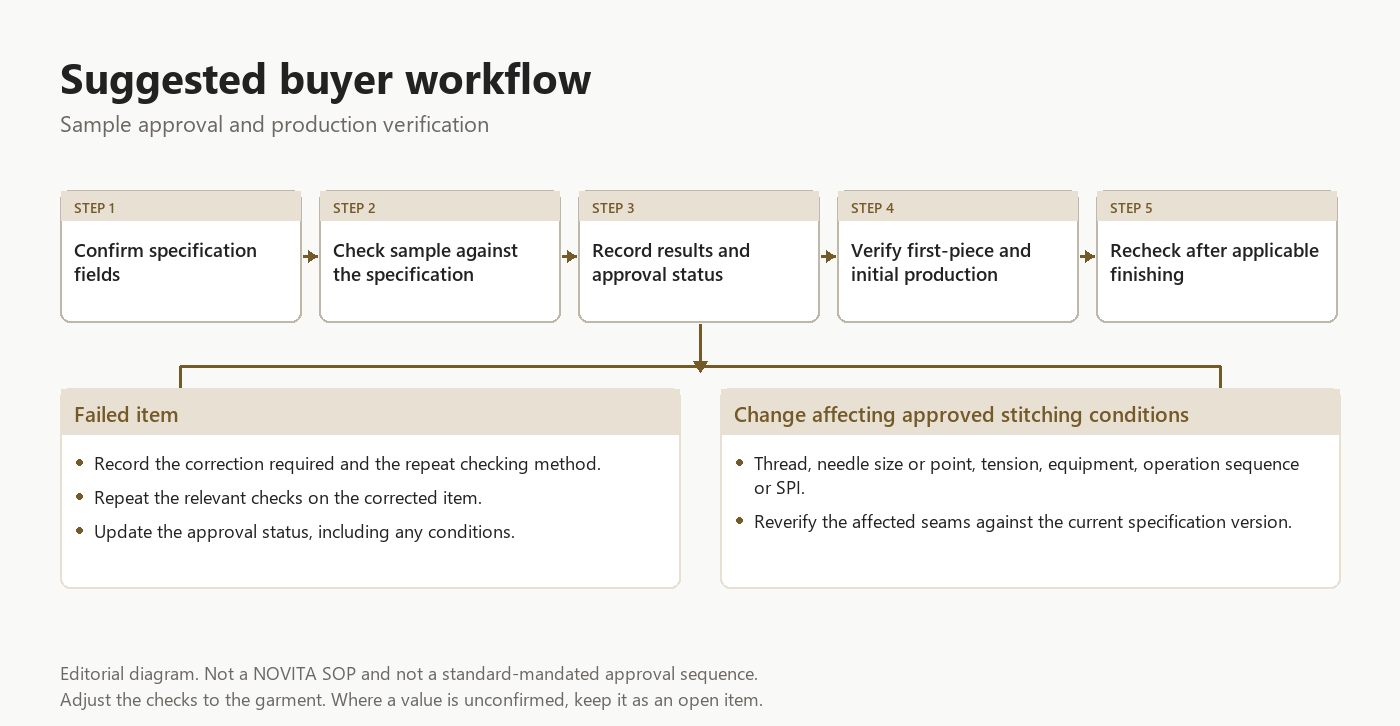 Flowchart linking specification confirmation, sample checks, approval records, initial production and finishing checks, with branches for corrections and relevant changes