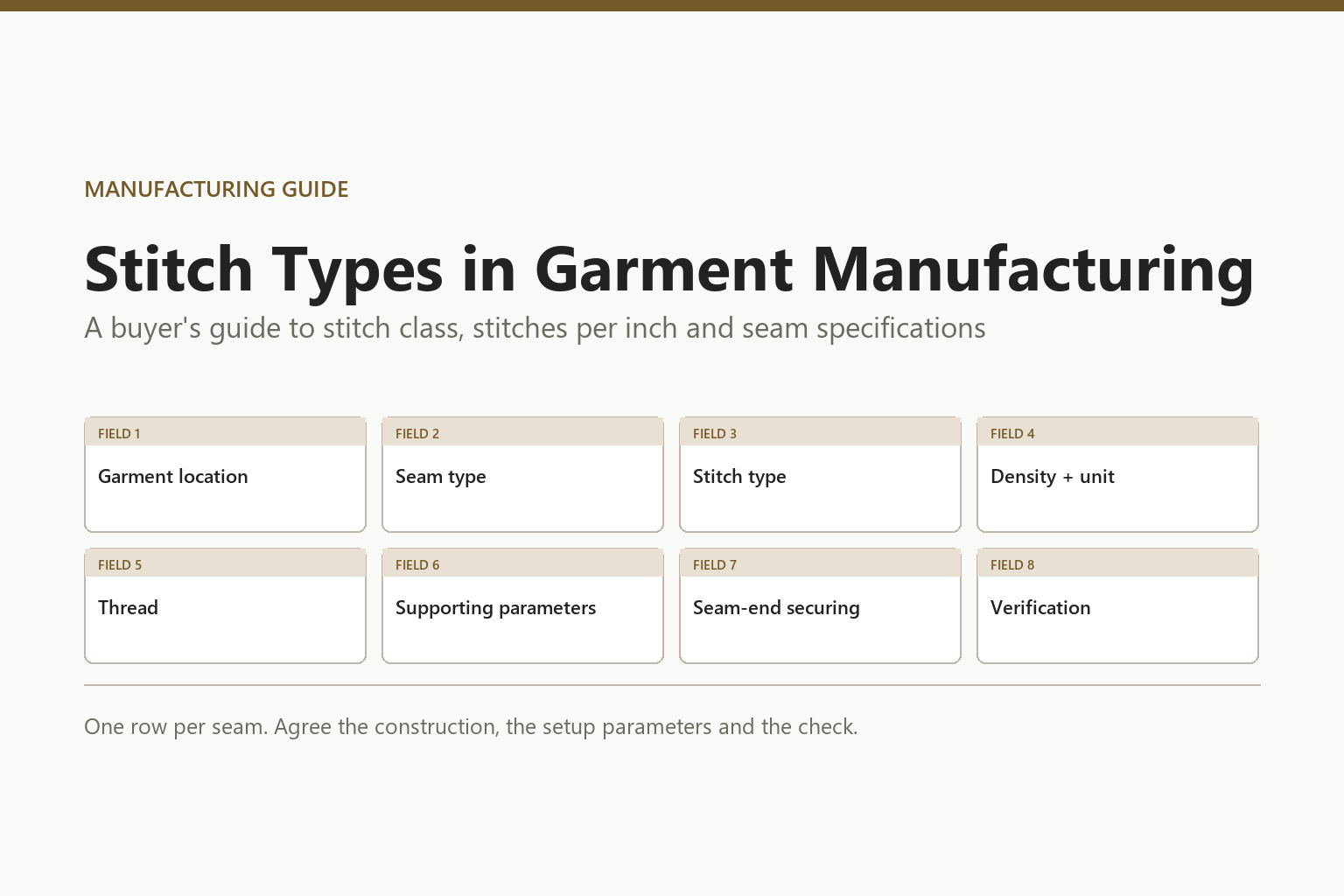 Stitch specification fields arranged as one row per seam: garment location, seam type, stitch type, density, thread, supporting parameters, seam-end securing and verification