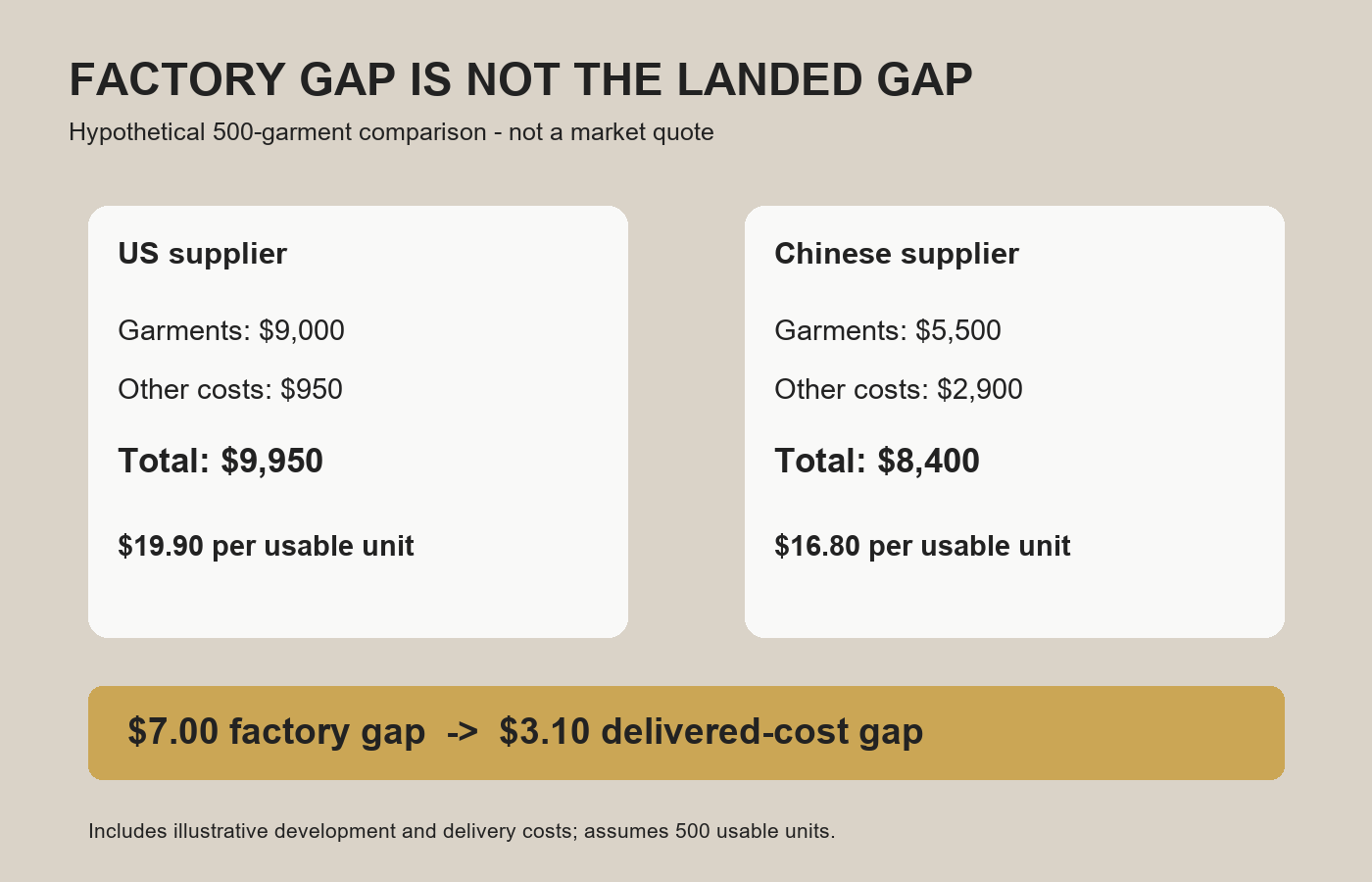 Hypothetical 500-garment comparison showing a 7-dollar factory gap and a 3.10-dollar delivered-cost gap